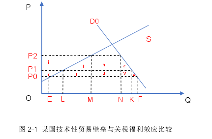 圖 2-1 某國(guó)技術(shù)性貿(mào)易壁壘與關(guān)稅福利效應(yīng)比較