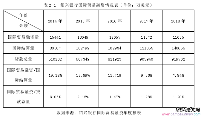 表 2-1 紹興銀行國際貿(mào)易融資情況表(單位:萬美元)