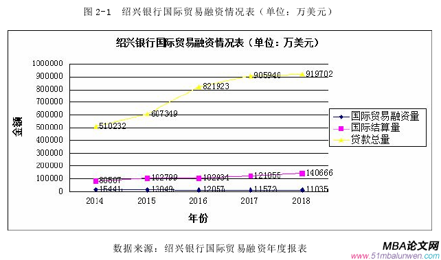 圖 2-1 紹興銀行國際貿(mào)易融資情況表(單位:萬美元)
