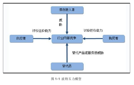 圖 1-1 波特五力模型