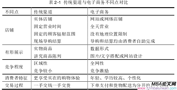 表 2-1 傳統渠道與電子商務不同點對比