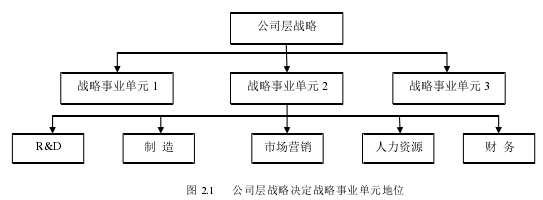 圖 2.1 公司層戰(zhàn)略決定戰(zhàn)略事業(yè)單元地位