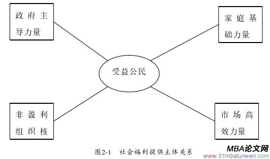 圖2-1 社會(huì)福利提供主體關(guān)系