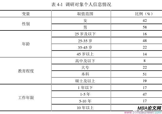 表 4-1 調(diào)研對象個(gè)人信息情況