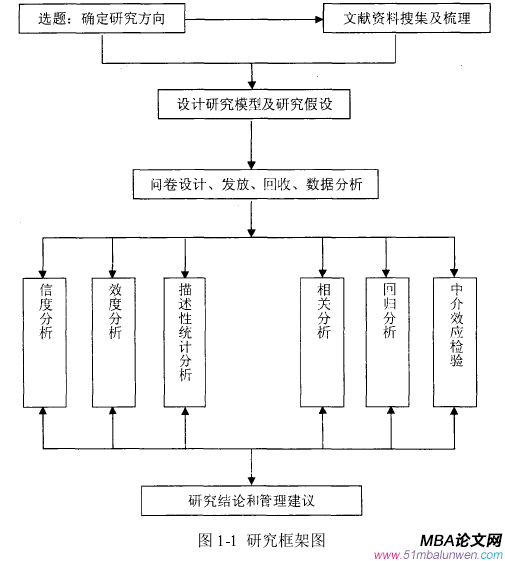 圖 1-1 研究框架圖