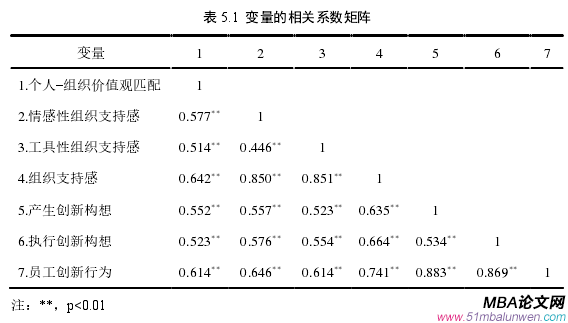 表 5.1 變量的相關(guān)系數(shù)矩陣