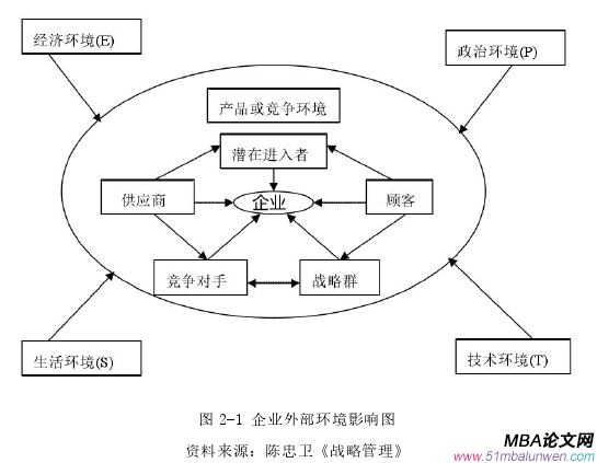 圖 2-1 企業外部環境影響圖