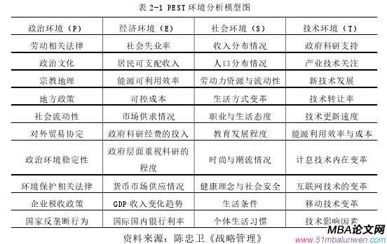 表 2-1 PEST 環境分析模型圖