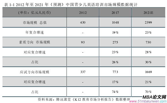 表 1-1 2012 年至 2021 年(預測)中國青少兒英語培訓市場規模數據統計
