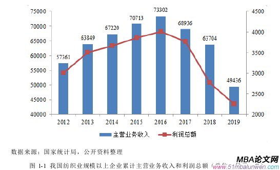 圖 1-1 我國紡織業規模以上企業累計主營業務收入和利潤總額(單位:億元;%)