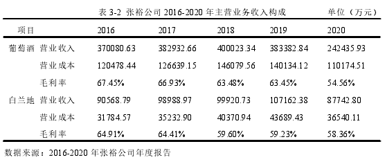 表 3-2 張裕公司 2016-2020 年主營業(yè)務(wù)收入構(gòu)成 單位(萬元)