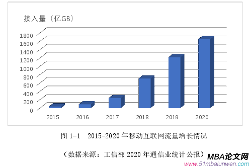 圖 1-1 2015-2020 年移動互聯網流量增長情況
