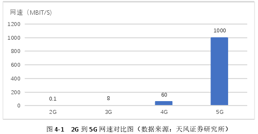 圖 4-1 2G 到 5G 網速對比圖(數據來源:天風證券研究所)