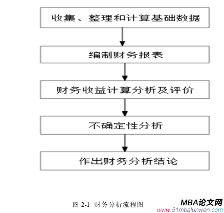 圖 2-1 財務分析流程圖