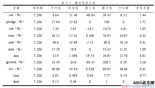 表 5-1 描述性統(tǒng)計表